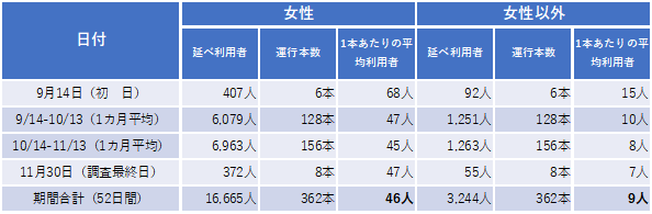 女性専用車両の利用状況 女性専用車両の利用状況