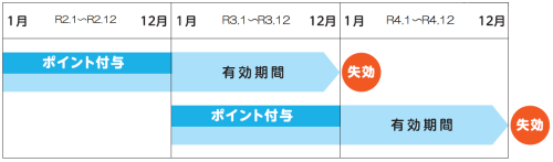 有効期間 有効期間