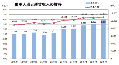 乗客数及び運賃収入の推移グラフ 乗客数及び運賃収入の推移グラフ