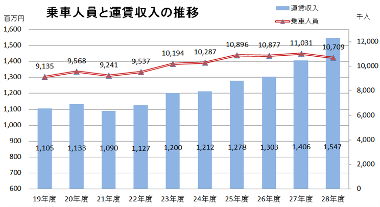 乗車人員と運賃収入の推移 乗車人員と運賃収入の推移
