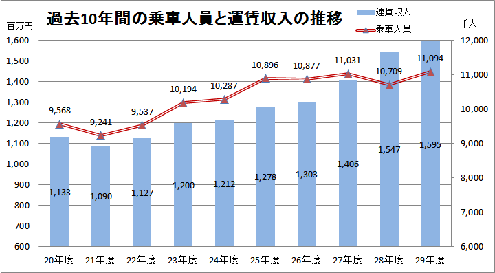 乗車人員と運賃の推移 乗車人員と運賃の推移